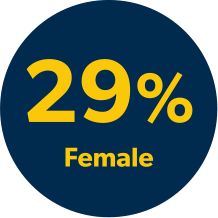 29% female managers at Allegro