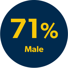 71% male managers at Allegro