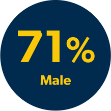 71% male managers at Allegro