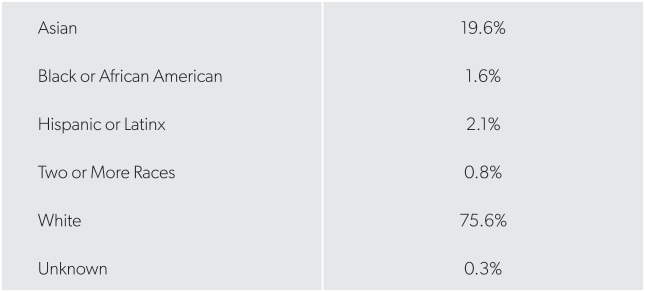 US population by race and ethnicity