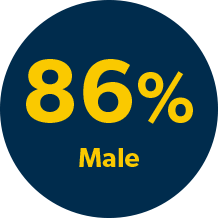 87% male senior leadership at Allegro