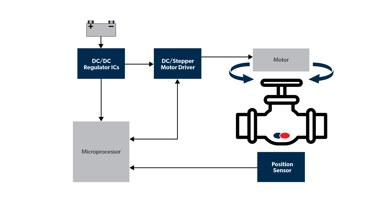 Valve Control Application Diagram featuring DC/DC Regulators, Stepper Motor Drivers and Position Sensors