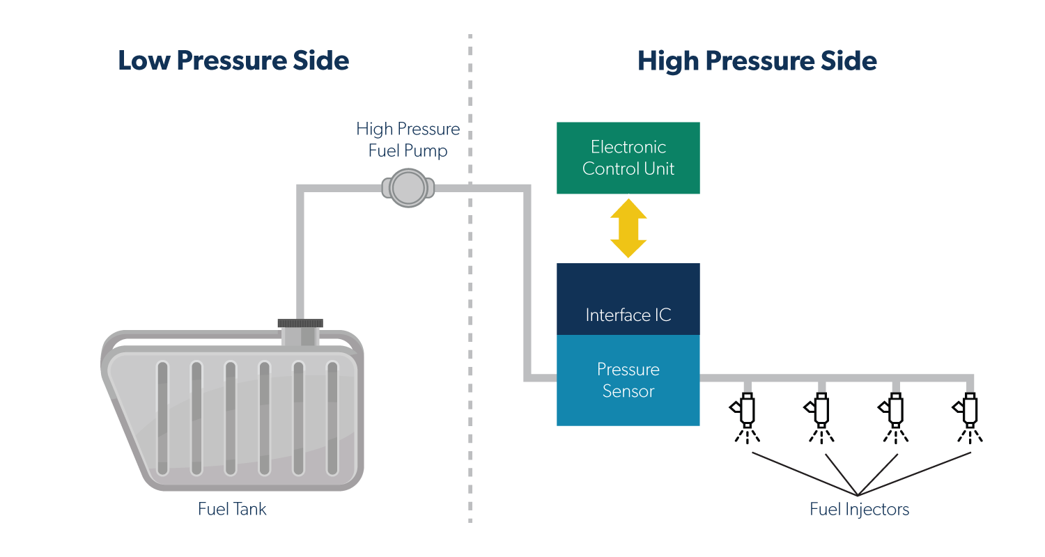 Pressure Interface Diagram