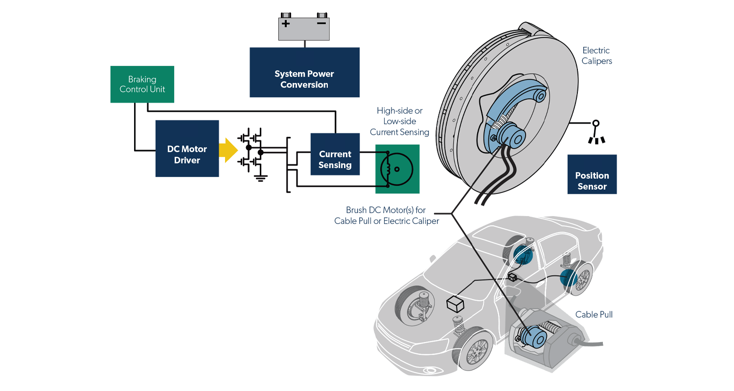 Electric Parking Brake Block Diagram featuring DC Motor Driver, System Power Conversion, Current Sensing and Position Sensor diagrams