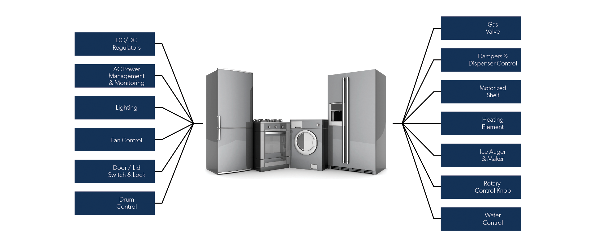 Kitchen appliances with callouts for Allegro Parts. Left to Right: Freezer, Washer, Dryer, Refrigerator