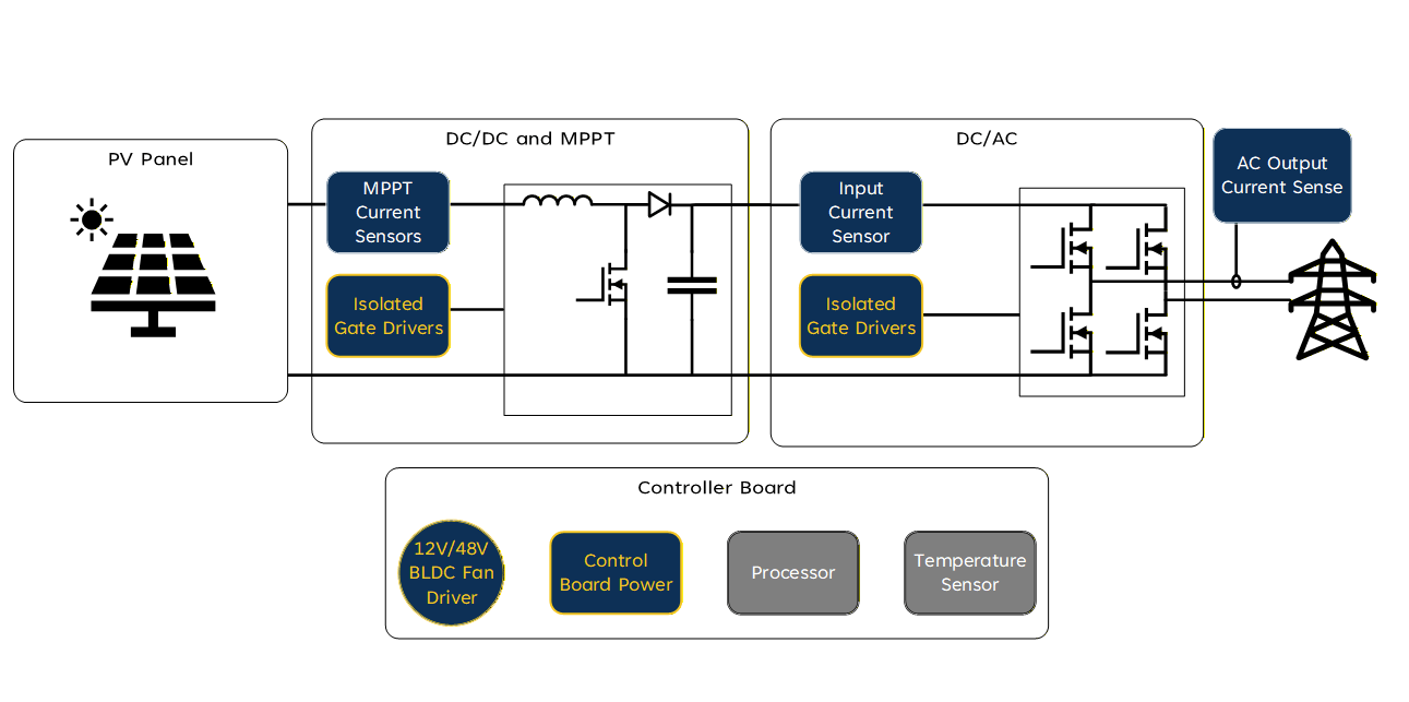 Micro Inverter Application Diagram