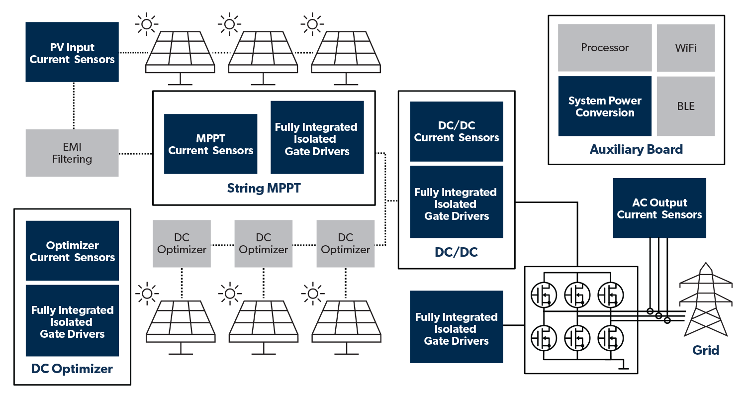 Virtual String Inverter String Inverters and Optimizers | Allegro MicroSystems