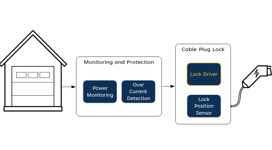 AC Wallbox Application Diagram featuring power monitoring, over current detection, lock driver and lock position sensor