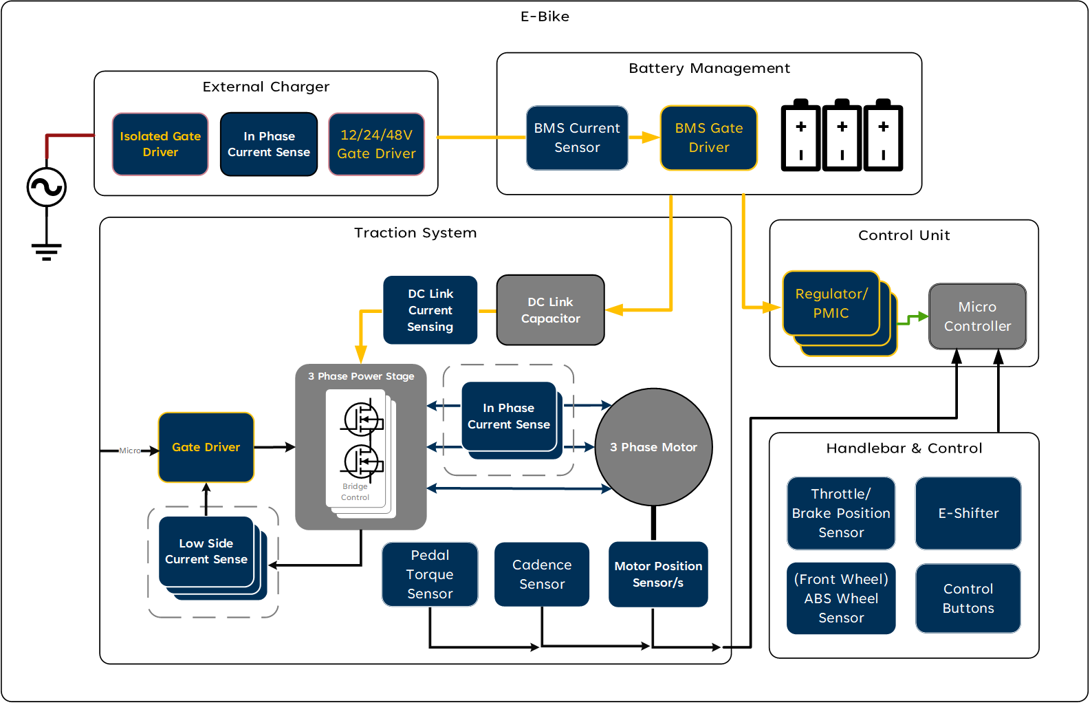 E-bike application diagram