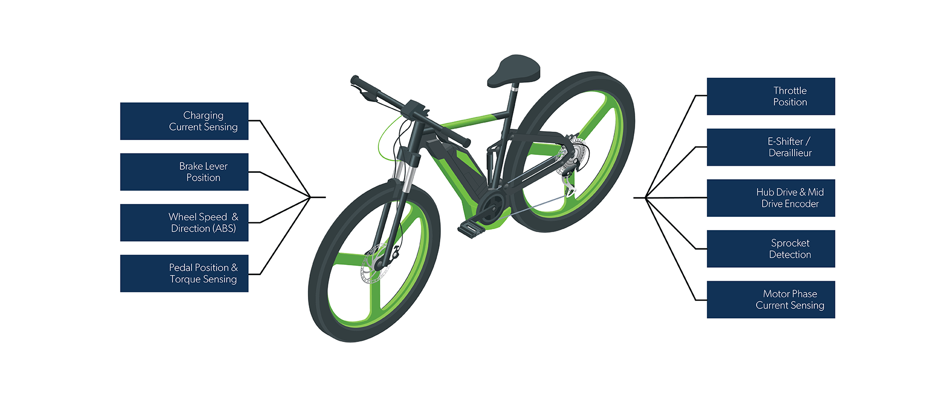 e-Bike application diagram
