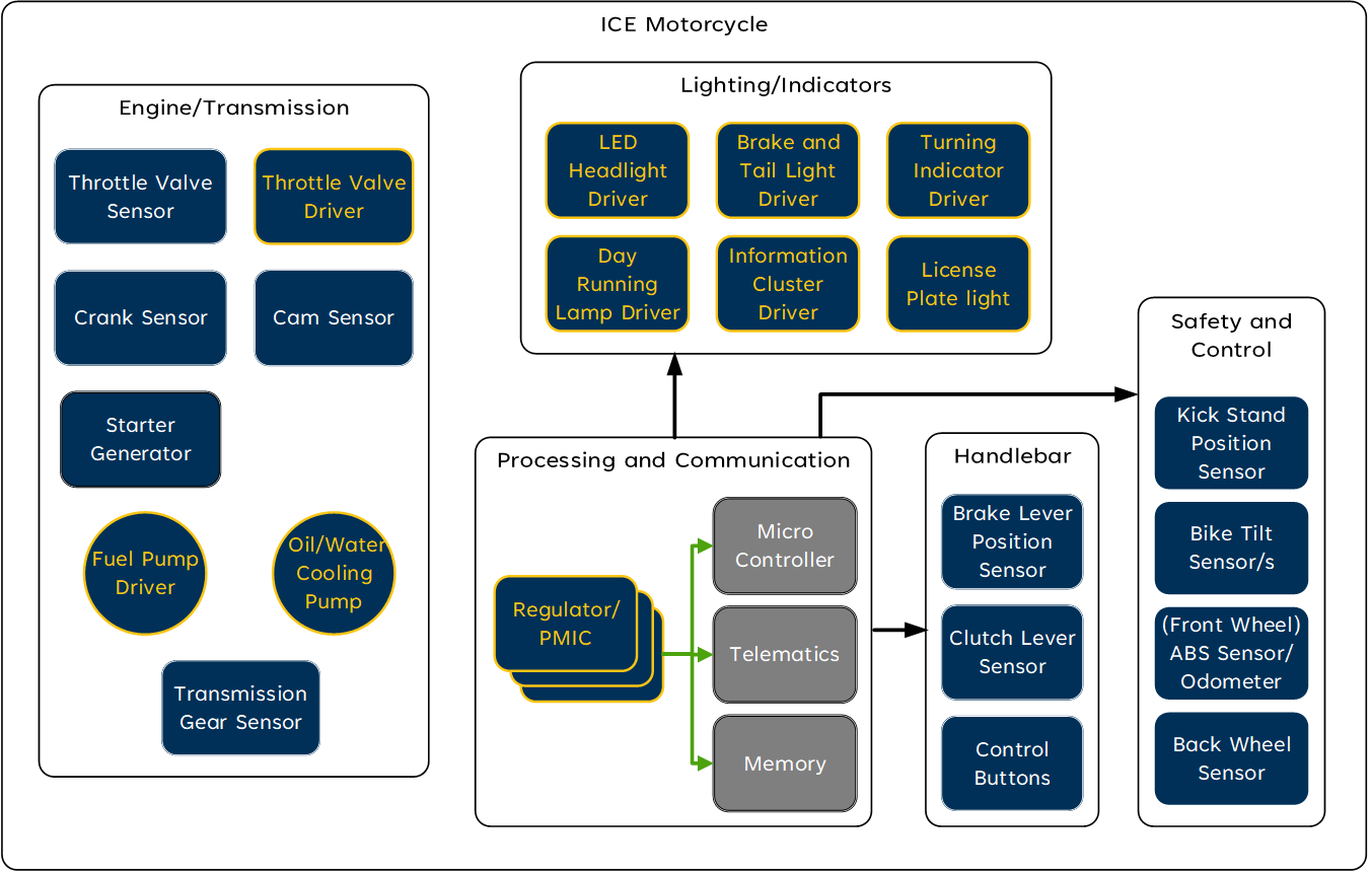 ICE Motorcycle Application Diagram Image