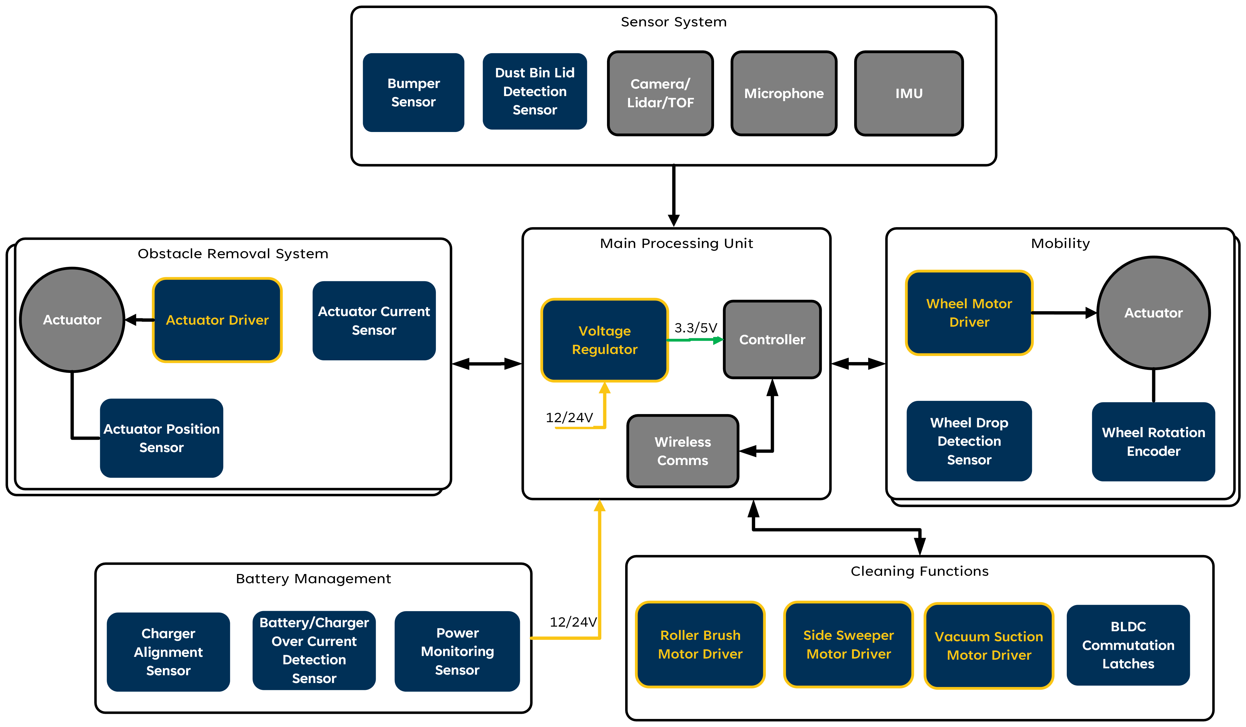Vacuum Robots Application Diagram