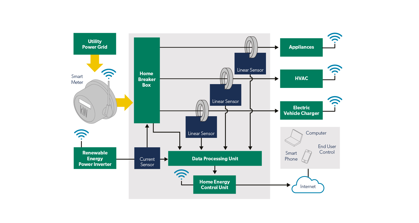 Smart Meters Allegro MicroSystems