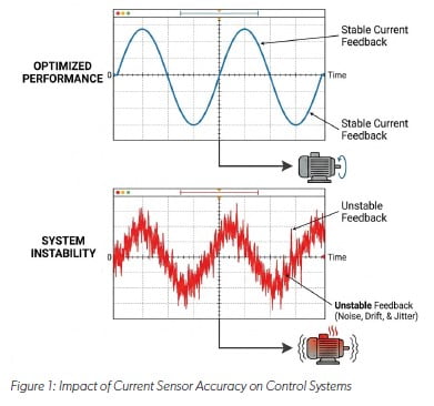 Impact on Current Sensor Accuracy on Control Systems Diagram