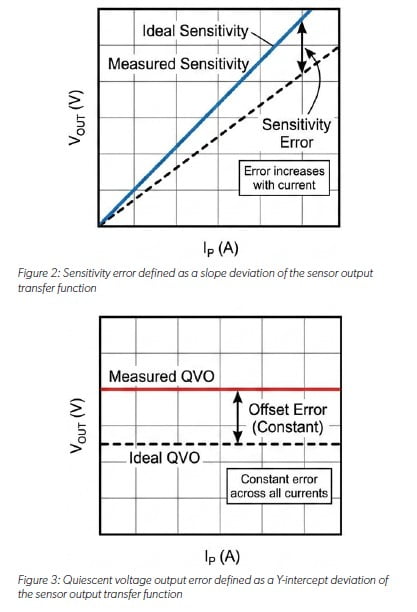 Diagram of sensitivity error defined as a slope deviation of the sensor output transfer function, and quiescent voltage output error defined as a T-intercept deviation