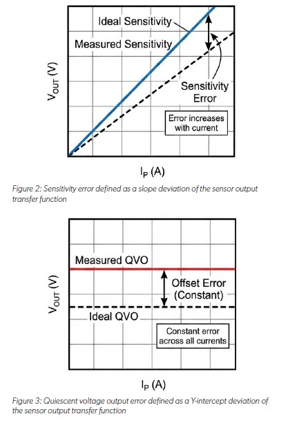 Diagram of sensitivity error defined as a slope deviation of the sensor output transfer function, and quiescent voltage output error defined as a T-intercept deviation
