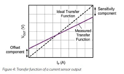 transfer function of a current sensor output diagram