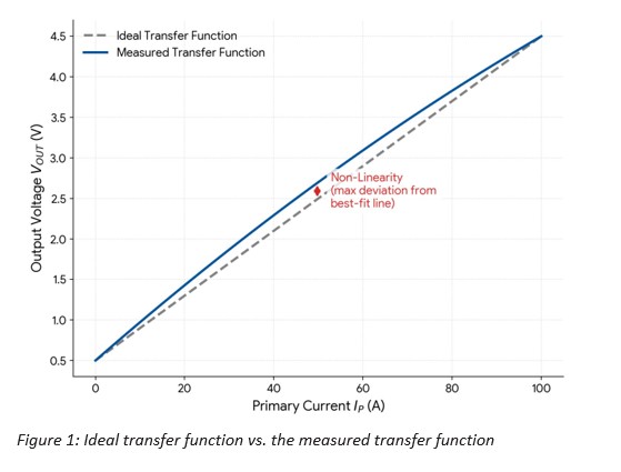 Ideal transfer function vs. the measured transfer function graph image