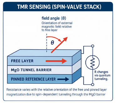 Figure 3: TMR sensing principle: a TMR element detects magnetic-field orientation through changes in resistance within a magnetic tunnel junction, where electron tunneling occurs across the MgO barrier.