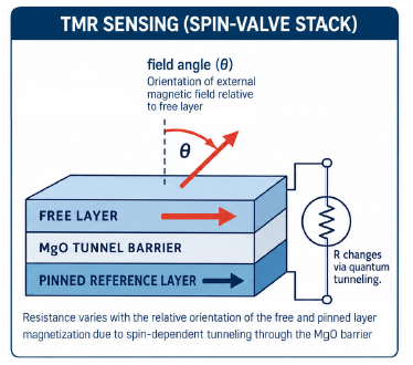 Figure 3: TMR sensing principle: a TMR element detects magnetic-field orientation through changes in resistance within a magnetic tunnel junction, where electron tunneling occurs across the MgO barrier.