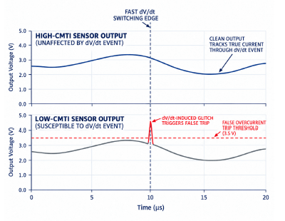 Figure 5: Effect of CMTI on current-sensor output during a fast dV/dt switching transient.