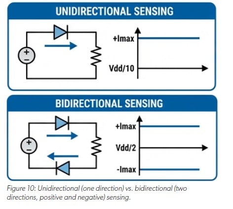 Hall vs TMR: How to match sensor technology and sensing range to a specific current profile blog image