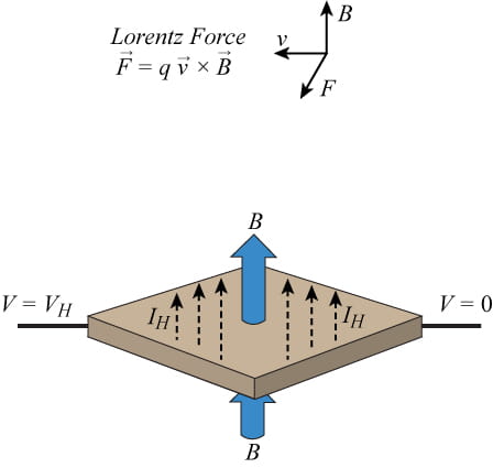Figure 1. The Hall effect and the Lorentz force. Hall effect sensors, sensor hall.