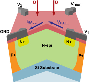 Figure 3: Single hall element