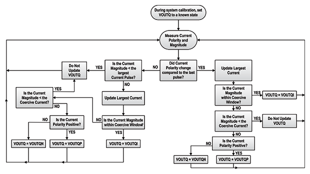 Figure 10: Method Two Algorithm