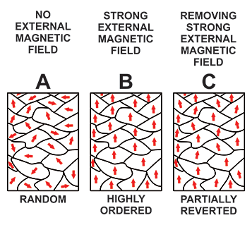 Figure 3: Magnetic Domains