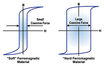 Figure 4: Soft and Hard B versus H Loops