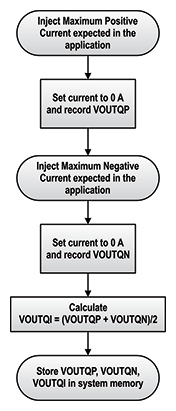 图 7：如何测量 VOUTQP、VOUTQN 和 VOUTQI