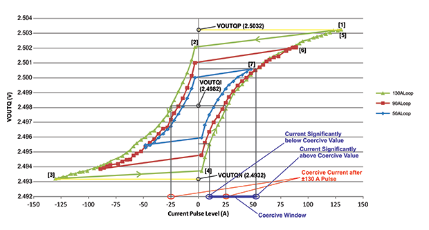 Figure 9: Example of Current Values Selected to Form a Coercive Window