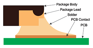 Figure 6: Illustrated Cross Section Showing a Solid Solder Fillet, that is Optically Inspectable, has Formed with the PCB Board