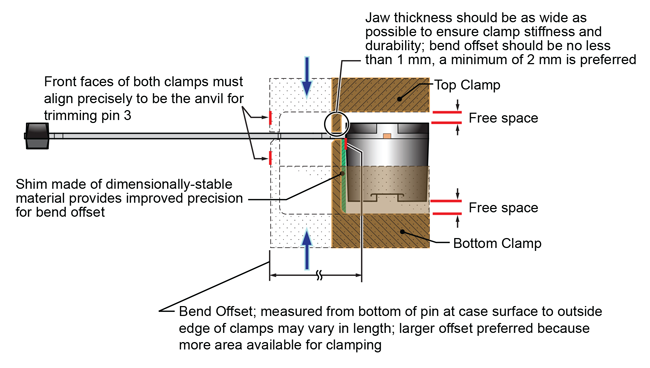 Figure 12. The bend offset can be set at any distance from the device body, because the clamps isolate the leadform operation forces from the case; as a good practice, ample free space should be left above and below the device body, to avoid incidental pressure that could disturb the internal wiring connections