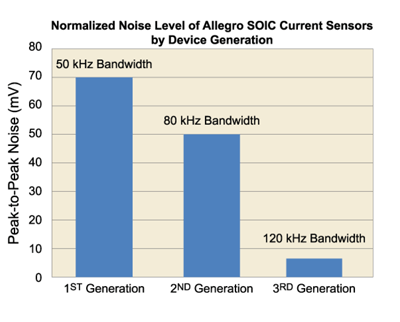 Figure 2. Noise, BW Improvement vs. Time