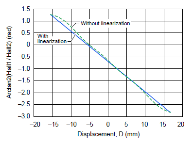 Figure 21