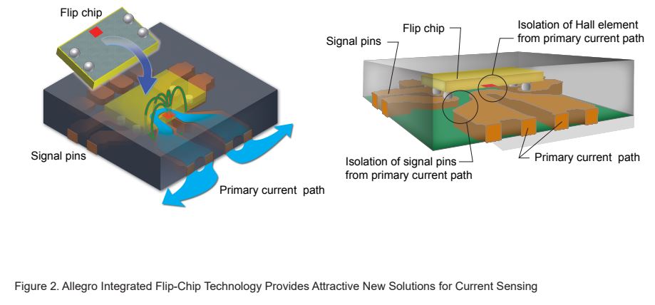 New Approaches to High-Efficiency Current Sensing Figure 2: Allegro Integrated Flip-Chip Technology Provides Attractive New Solutions for Current Sensing