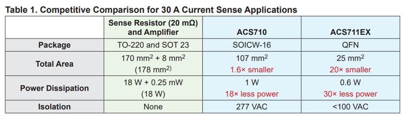 New Approaches to High-Efficiency Current Sensing Table 1: Competitive Comparison for 30A Current Sense Applications