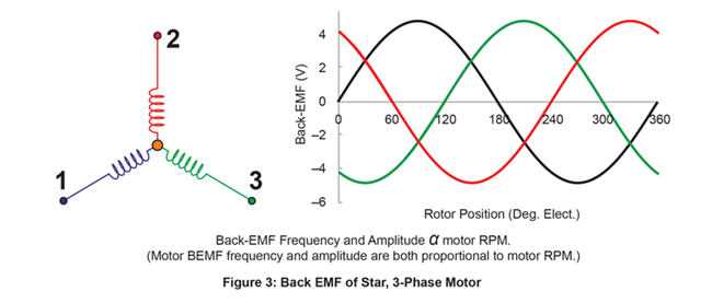 反电动势频率和振幅 α 电动机 RPM。（电动机反电动势频率和振幅与电动机 RPM 成正比）。