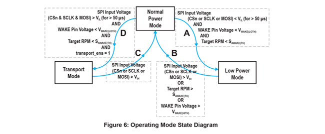 Allegro MicroSystems 有限公司伍斯特市办事处 5 115 Northeast Cutoff Worcester, Massachusetts 01615-0036 U.S.A. 1.508.853.5000; www.allegromicro.com 模式之间的切换 A1337 可以根据系统微控制器发出的指令或根据磁体目标的旋转情况或在当超过 WAKE引脚阈值 VWAKE(HITH) 时在正常功率模式 (NPM)、低功率模式 (LPM) 和运输模式 (TPM) 之间切换。这种双重方案可以保证传感器在低功率模式中运行时不会因为目标旋转过快而造成有价值的 TC 信息丢失。为了便于理解，我们可以想象一些与图 3 中的状态图 和表 1 中显示的信息相似的情况。假设，传感器通电并处于正常功率模式。因此，传感器可以提供表 1 中所述的正常功率模式下的所有功能。如果控制器决定需要进入低功率模式以节约功耗，则需要满足图 3 分支 A 中列出的所有条件才能进入低功率模式。换言之，A1337 SPI 线将在 50 μs 以上的时间内保持低功率，A1337 IC 上的 WAKE 引脚电压需要低于阈值 VWAKE(LOTH)，磁体目标的 RPM 需要低于平均速度 SAWAKE(TH)。如果满足上述所有条件，IC 就可以切换到低功率模式。在低功率模式中，IC 仍然可以支持 TC 跟踪功能，如表 1 所述。如果系统现在需要从低功率模式中唤醒并进入正常功率模式，则要满足图 3 分支 B 中的任意一个条件，换言之，SPI 引脚上开始动作或目标旋转速度超过 SAWAKE(TH) 或 WAKE 引脚上施加的电压高于 VWAKE(LOTH)。在满足状态图分支 A、B、C 或 D 中规定的对应条件时，系统可以以类似的方式在正常功率模式、低功率模式和运输模式之间切换。正常功率模式 (NPM) 低功率模式 (LPM) 运输模式 (TPM) 角度传感器功能可用通信协议：• SPI 4 线 • PWM • SENT • 曼彻斯特标准可用通信协议：•不适用可用通信协议： • 不适用可用角度输出数据：• 12 位绝对角度值• 转动计数 (TC) 可用角度输出数据：• 转动计数 (TC)* *可以在低功率模式中跟踪 TC 值，但是当退出低功率模式时会变为只读。可用角度输出数据： • 不可用电流消耗 8.5 mA 条件下的每晶片额定值 85 μA 每晶片额定值 100× 功耗节约 30 μA 每晶片额定值 280× 功耗节约 表 1:模式状态 正常功率模式 运输模式 低功率模式 A C B D SPI 输入电压 (CSn 或 SCLK 或 MOSI) > VIH SPI 输入电压 (CSn 或 SCLK 或 MOSI) > VIH 或目标 RPM > SAWAKE(TH) 或 WAKE 引脚电压 > VWAKE(HITH) SPI 输入电压 (CSn 或 SCLK 或 MOSI) < VIL (> 50 μs) 和 WAKE 引脚电压 < VWAKE(LOTH) 和目标 RPM < SAWAKE(TH) SPI 输入电压 (CSn & SCLK & MOSI) > VIL (> 50 μs) 和 WAKE 引脚电压 < VWAKE(LOTH) 和目标 RPM < SAWAKE(TH) 和 transport_ena = 1 图 6:工作模式状态图