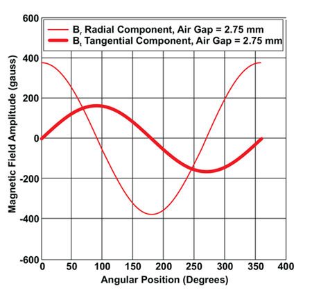 Figure 13: Magnet R1, Radial and Tangential Field Components