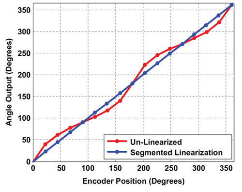 Figure 15: Angle Output using R1, Pre/Post Segmented Linearization