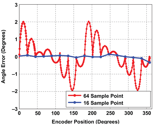 Figure 17: Angle Error using R1, Finer Sample Resolution, Segmented Linearization