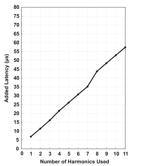图 22：增加的角度延迟与使用的谐波数量的对比