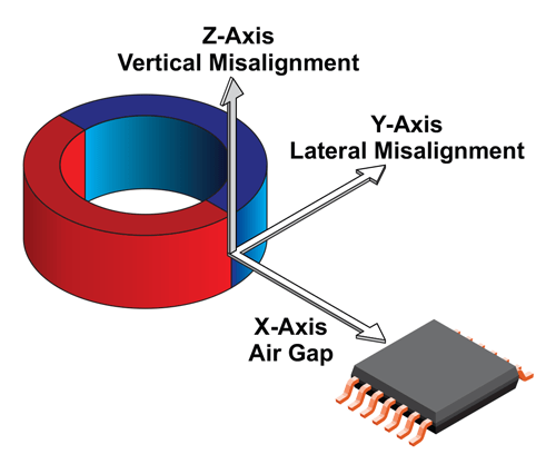 Figure 23: Definition of X, Y, and Z Mapping Axes