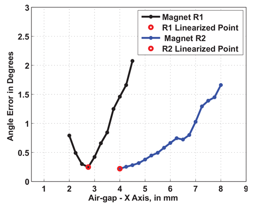 图 24：磁体 R1 和 R2 的角度误差和气隙的对比