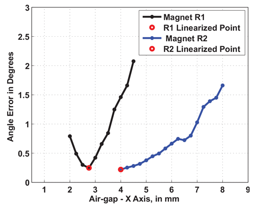 Figure 24: Angle Error vs. Air Gap for Both Magnet R1 and R2