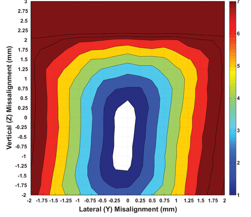 图 25：磁体 R1 在气隙 = 2.75 mm 时的偏移性能（纵轴和横轴）
