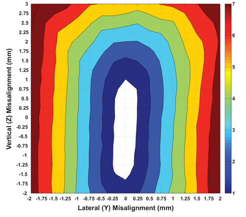 图 26：磁体 R2 在气隙 = 4 mm 时的偏移性能（纵轴和横轴）